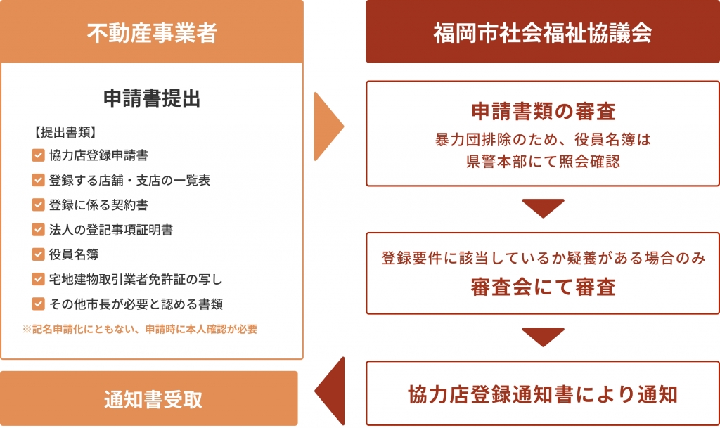 高齢者・障がい者の住み替えを支える「協力店」を募集しています