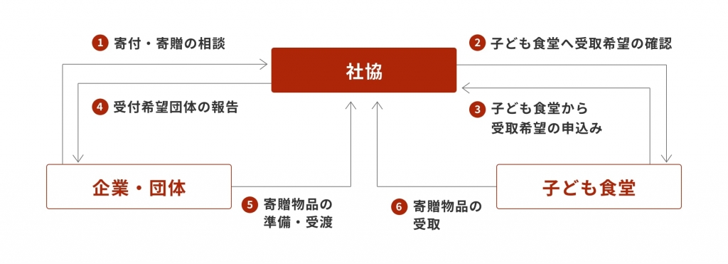 相談から寄贈までの流れ